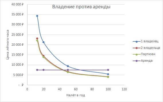 152-я