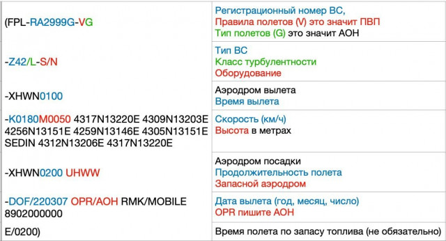 Шаблон для заполнения телеграммы (FPL)